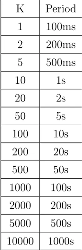 Table 5.1: Possible choices for period with a tile duration of 100ms