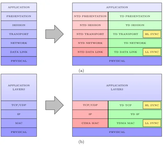 Figure 5.1: Time determinism and synchronization inside the ISO/OSI protocol stack (a) and the TCP/IP suite (b).