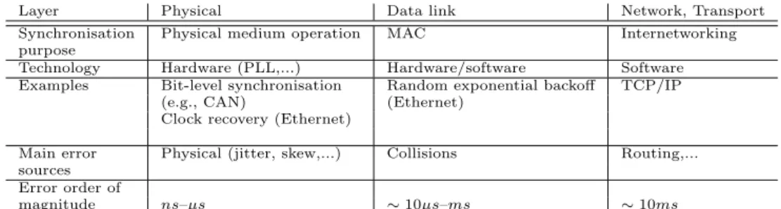 Table 5.1: Typical synchronisation error magnitude at the various ISO-OSI layers.