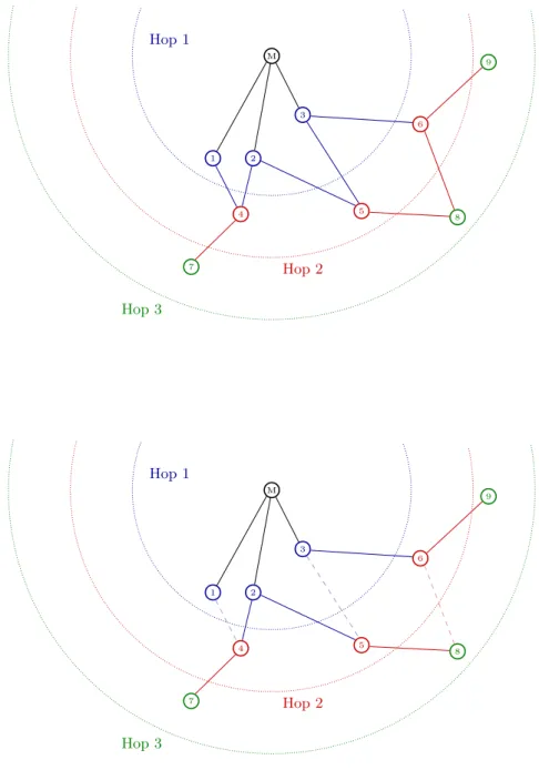 Figure 6.6: The mesh (top) and the tree (bottom) topologies obtained from the same nodes layout