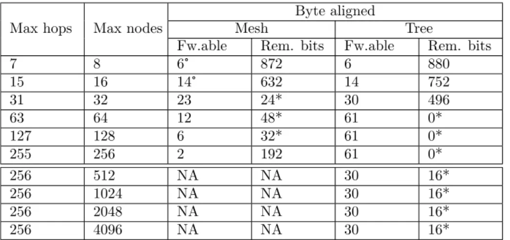 Table 6.1: Topology collection space occupancy in byte-aligned packet man- man-agement for both the topologies