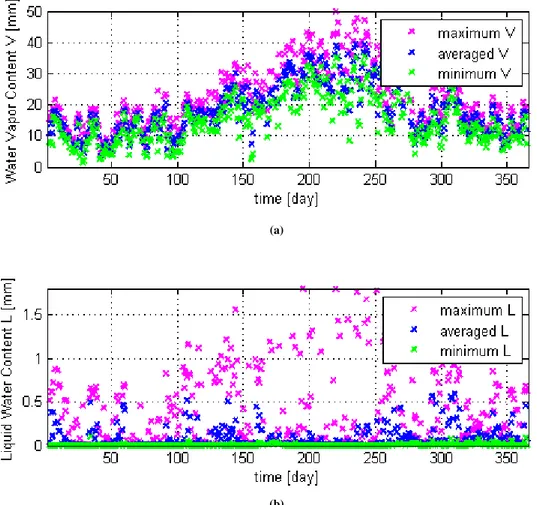 Figure 4.11: An example of annual variation of daily minimum (green), averaged (blue) and maximum (magenta) values of Water Vapor Content (V) (a) and Liquid Water (L) (b) for the year 1994.