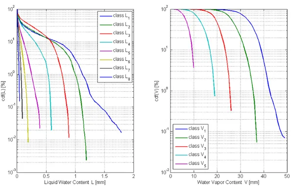 Figure 5.2: Liquid Water Cumulative Distribution Function and Water Vapor Cumulative Distribution Function after the classification