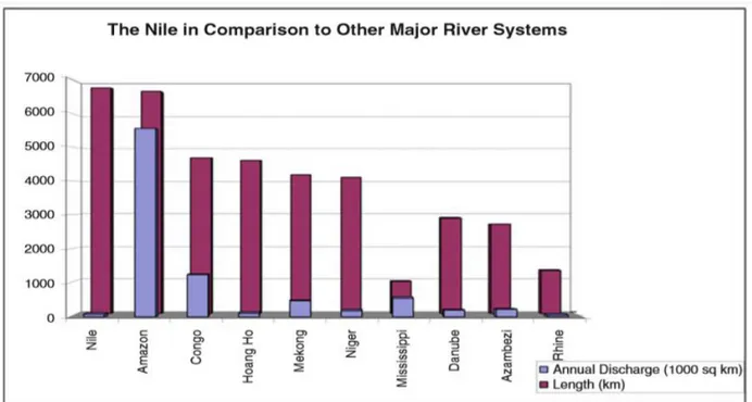 Figure 2 the Annual Discharge of the longest rivers in the world 