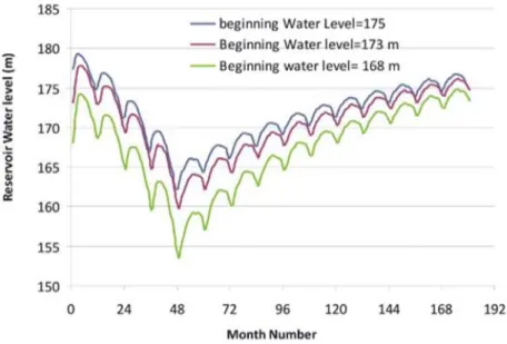 Figure 10 the water level in Nasser lake according to 3 years filling scenario of the GERD reservoir (Mohamed, 2017) 