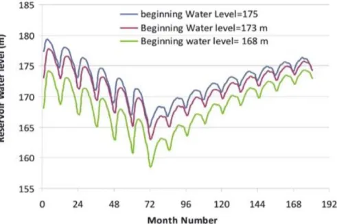 Figure 12 the water level in Nasser lake according to 5 years filling scenario of the GERD reservoir (Mohamed, 2017) 