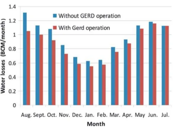Figure 13 the Monthly water losses from Nasser Lake due to the Evaporation before and after the filling  of the GERD (Mohamed, 2017)