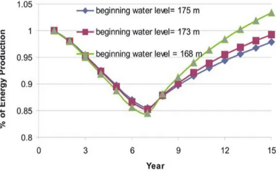 Figure 14 The hydropower generation change due to the 5 years filling period of the GERD (Mohamed,  2017) 