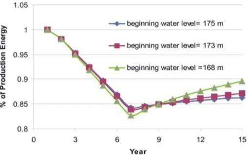 Figure 15 The hydropower generation change due to the 5 years filling period of the GERD and 0.5 BCM  yearly water shortage 