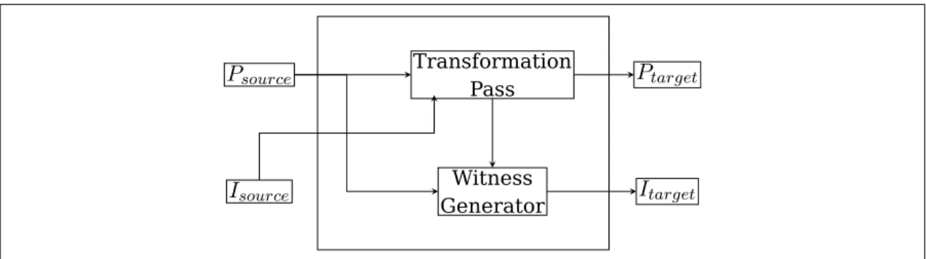 Figure 4: Witness-generating optimization pass