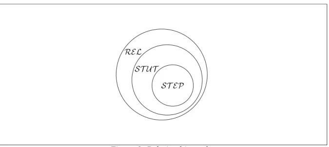 Figure 8: Relation hierarchy