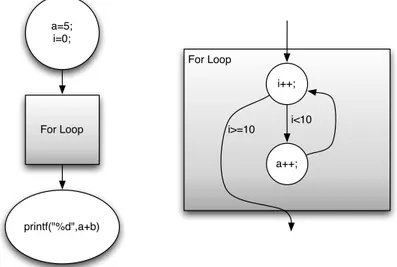 Figura 2.3: HTG corrispondente al codice riportato nel Listato 2.2. A sinistra il primo livello della gerarchia; a destra il dettaglio del sottografo del task For Loop.