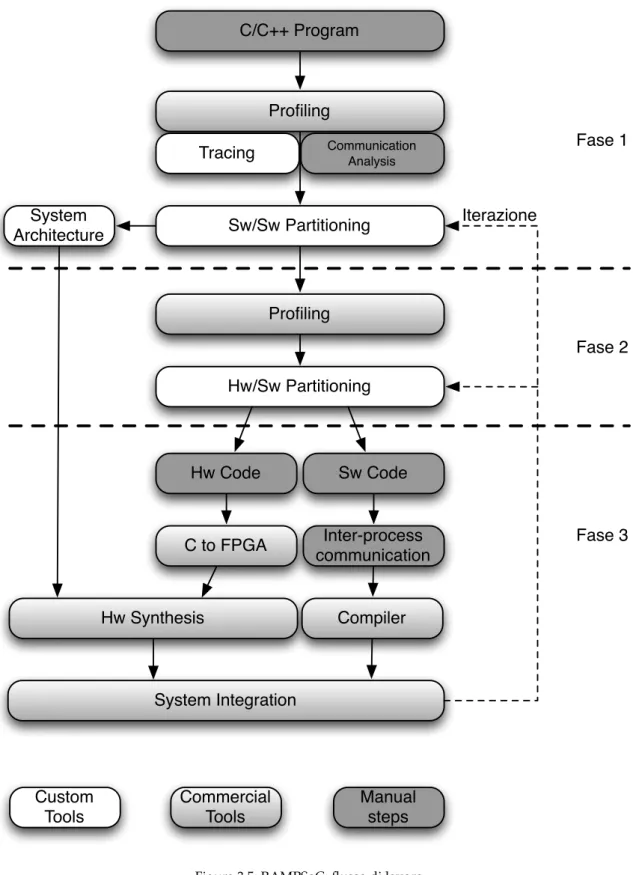 Figura 3.5: RAMPSoC: flusso di lavoro.