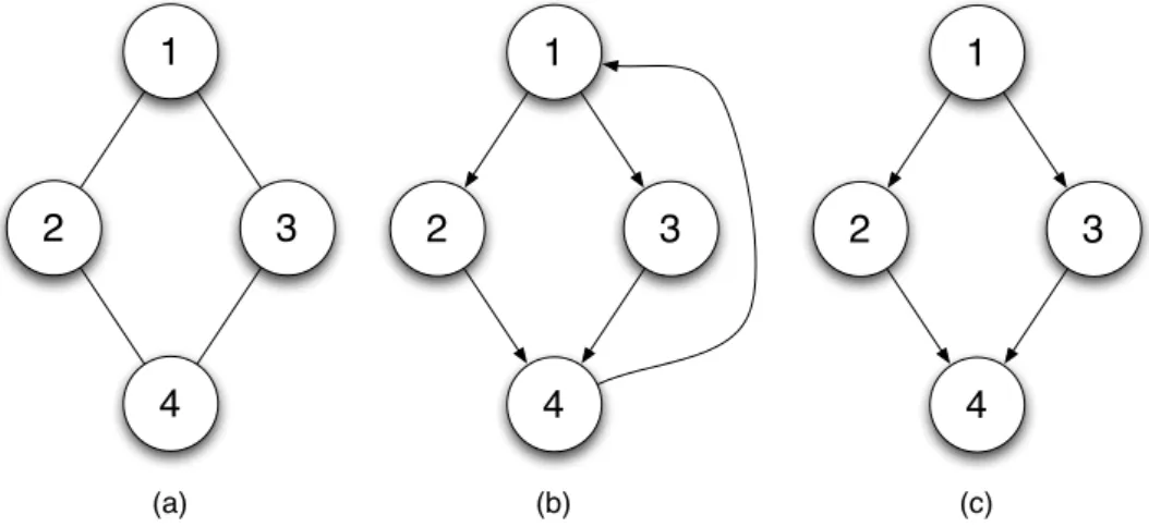 Figura 2.1: Esempio di grafi. (a) rappresenta un grafo elementare; (b) raffigura un grafo diretto con due cicli 1-2-4-1 e 1-3-4-1; (c) infine rappresenta un DAG.