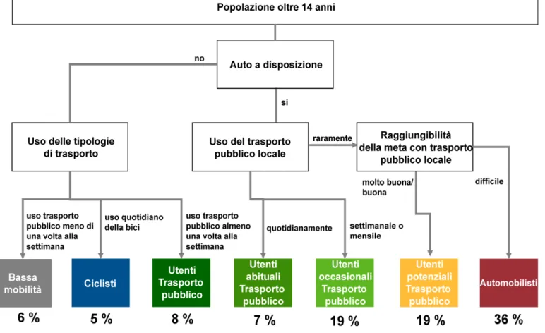 Diagramma riassuntivo degli spostamenti e tipologie di  mobilità(%).