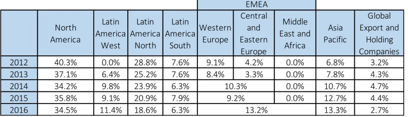 Table 1 - Revenue Breakdown by Region 