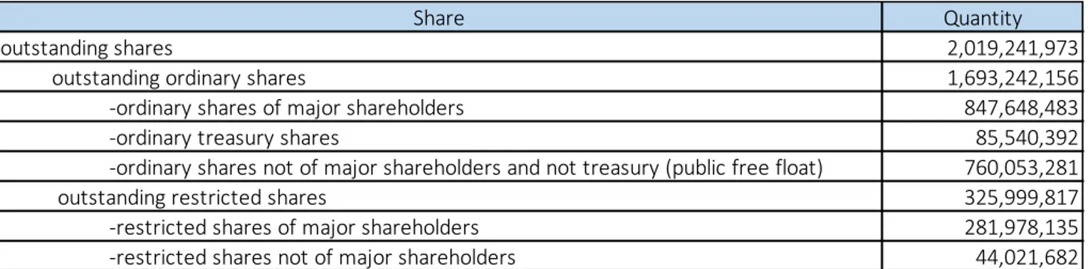 Table 2 - Quantities of Each Type of Share 