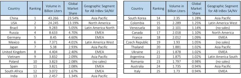 Table 7 – Beer Volumes of the Top 25 Consuming Countries in 2015 