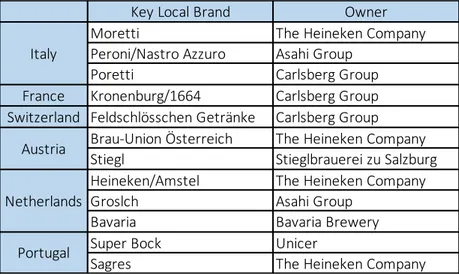 Table 9 - Relevant Local Brands in Western and Center Europe 