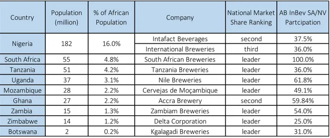 Table 10 - Participation and Market Share Ranking of African Breweries 