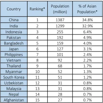 Table 12 - Top 15 Asian Countries by Population 45