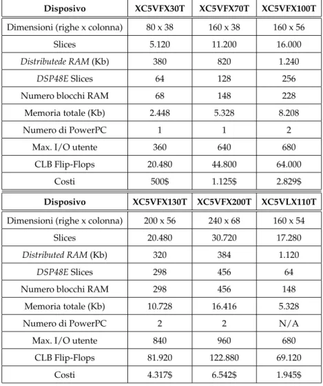 Tabella 3.1: Caratteristiche principali di alcune delle principali FPGA Virtex-5 di Xilinx