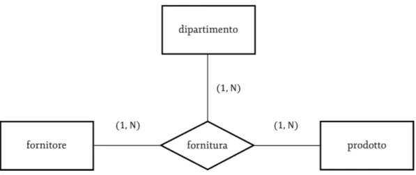 Figura 2.9: Esempio di relazione multipla con cardinali` a.