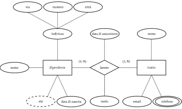 Figura 2.10: Esempio di schema ER con entit` a relazioni e attributi. Gli attributi sono indicati con degli ovali contenente il nome dell’attributo.