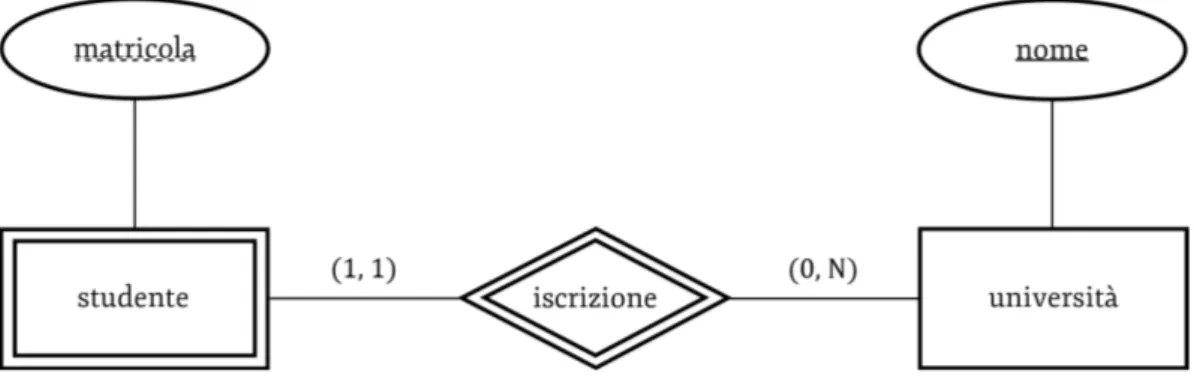 Figura 2.12: Una entit` a debole viene rappresentata con un doppio rettangolo; la chiave parziale viene sottolineata tratteggiandola