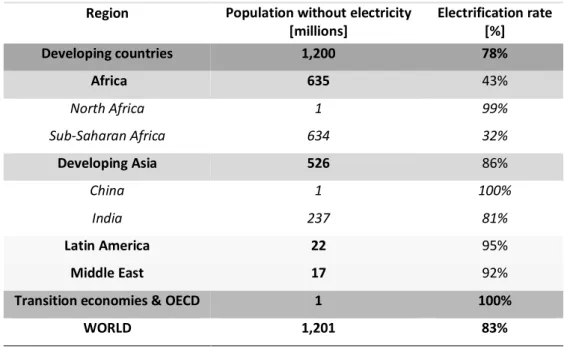 Table 1-1  Access to electricity in the world  