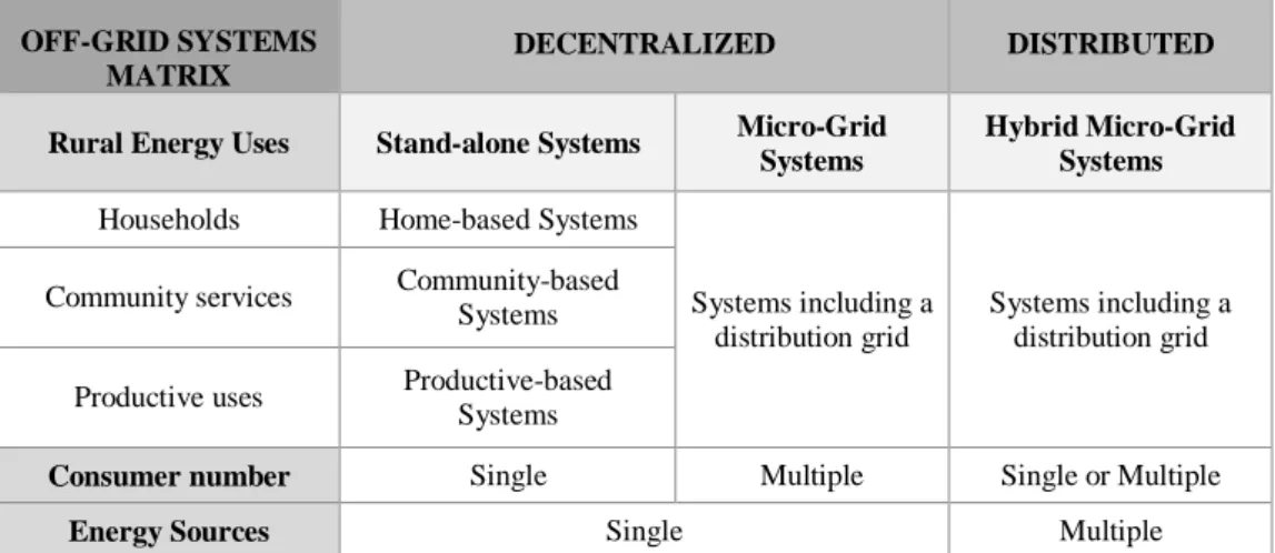 Table 1-5  Off Grid Systems Matrix for rural electrification systems in DCs  (Source[13]) 