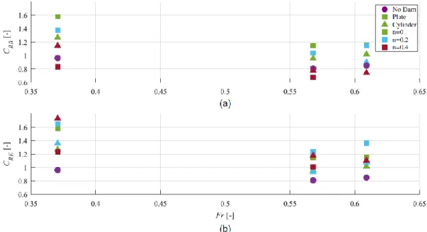 Figure 2.17 Coefficiente di resistenza CRB e CRE in funzione del numero di Froude per diversi valori di porosità  dell’accumulo (Mauti et al