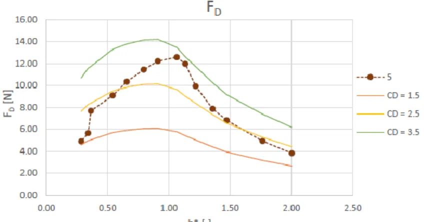 Figure 2.30 Forze di drag in funzione della sommergenza del modello, serie 5 (Aiolfi 2020) 