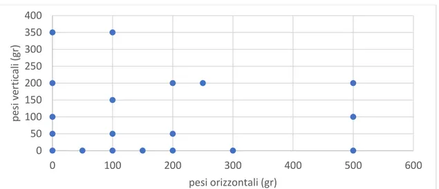 Figure 3.17 Combinazioni di pesi orizzontali e verticali utilizzati solitamente durante la fase di calibrazione del  dinamometro