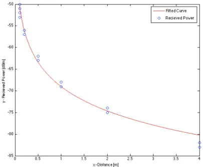 Figure 8: Fitted Curve based on outdoor experiment 