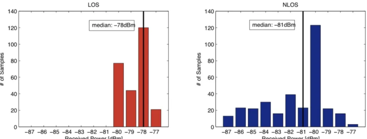 Figure 9: Histograms for LOS-NLOS comparison. As visible, the RSSI in NLOS conditions have a  median shifted by -3dBm