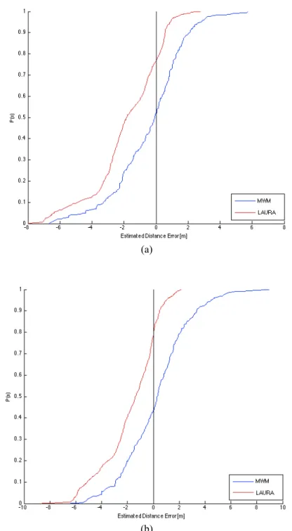 Figure 11: ecdf graphs of estimated distance error before lateration. (a) Dataset A, (b) Dataset B 