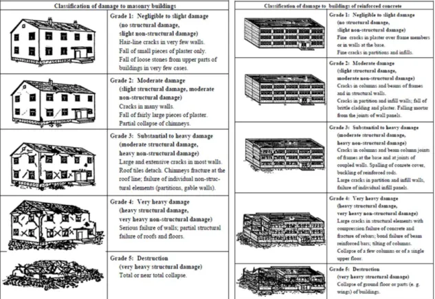 Figure 3-5. Masonry and reinforced concrete levels of damage in the EMS-98 (Grünthal, 1998)