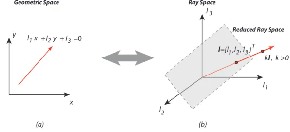 Figure 4.1: A ray in geometric space (a) and RaySpace (b).