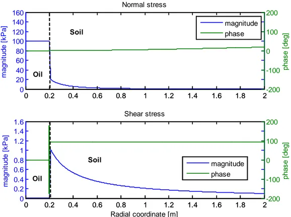 Figure 4.11. Normal and shear stresses in a buried oil-filled pipe at 50 Hz. 