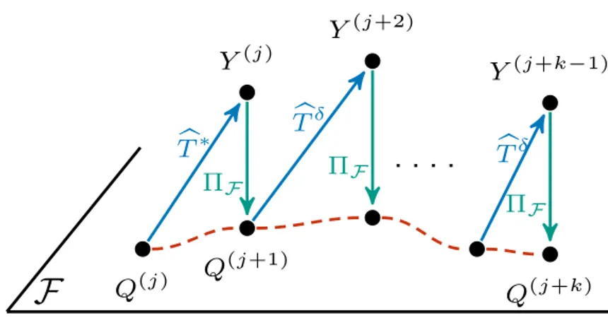 Figure 6.1: Illustration of PFQI(k) executed in the base MDP M1. The ˆ T are the approximate Bellman Operators, subject to estimation error due to the finite dataset