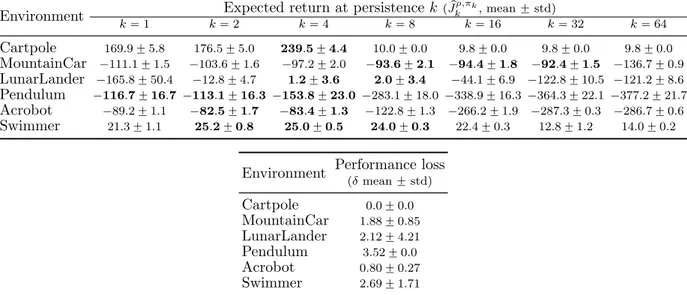 Table 7.1: Results of PFQI execution in different environments and persistences. For each persistence k, we run PFQI for 20 times and we report the sample mean and the standard deviation of the estimated return of the last policy pJ k ρ,π k , where each of