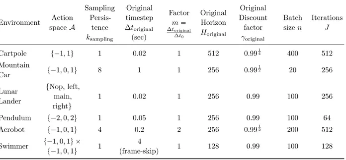 Table 7.2: Parameters of the experimental setting, used for the PFQI(k) experiments. Environment Action space A SamplingPersis-tence k sampling Original timestep∆toriginal(sec) Factorm “∆t original∆t0 OriginalHorizonHoriginal Original Discountfactorγorigin