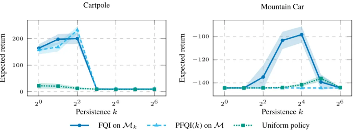 Figure 8.2: Performance of the policies learned with FQI on M k , PFQI(k) on M and the one of the uniform policies for different values of the persistence k P K