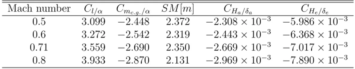 Table 2.4 Rigid stability derivatives.