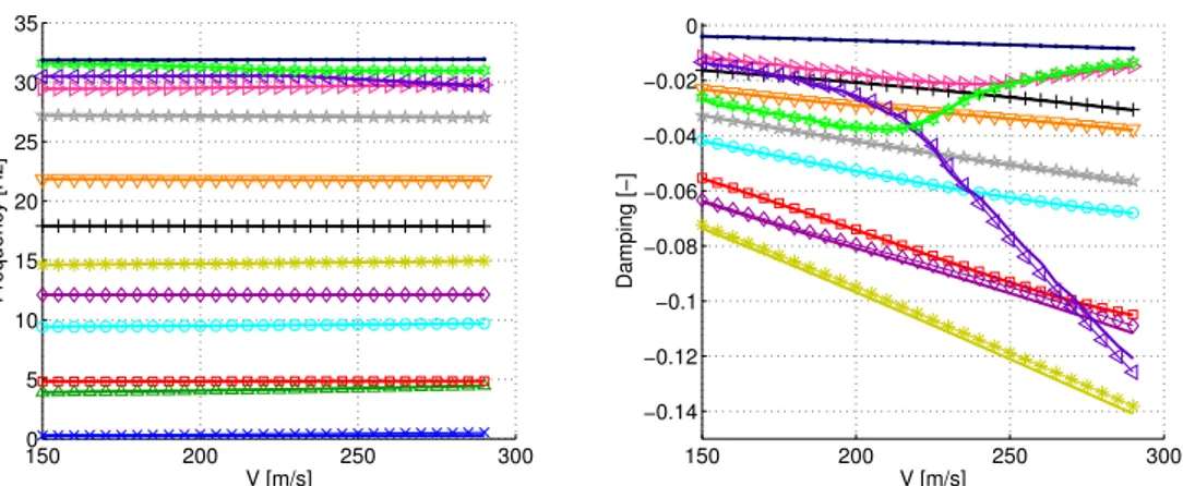 Figure 2.8 Flutter diagrams for symmetric aircraft: frequency and damping.