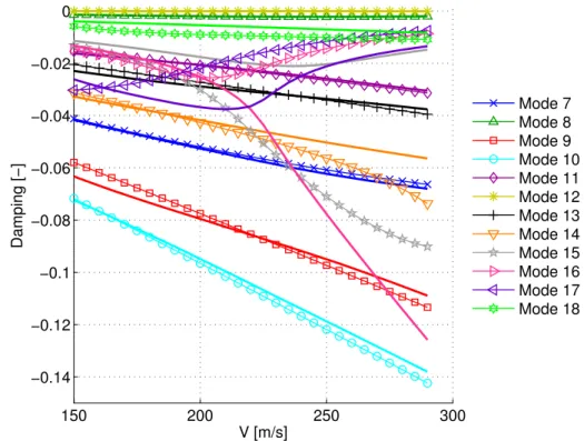 Figure 2.11 Flutter diagrams for symmetric aircraft: damping. Bold lines: