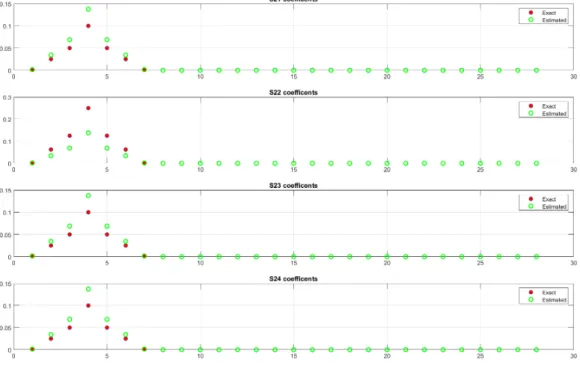 Figure 2.13: S21-S24 coefficients