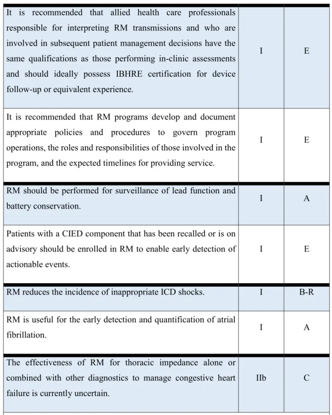 Table 4 Recommendations of the Consensus Document HRS 2015 on RM [26] 