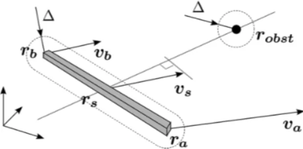 Figure 3.2: A rigid beam representing one link and a point-shaped obstacle.